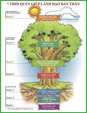 Bảy Thói quen Trợ giúp Lãnh đạo Bản thân * Stephen Covey 